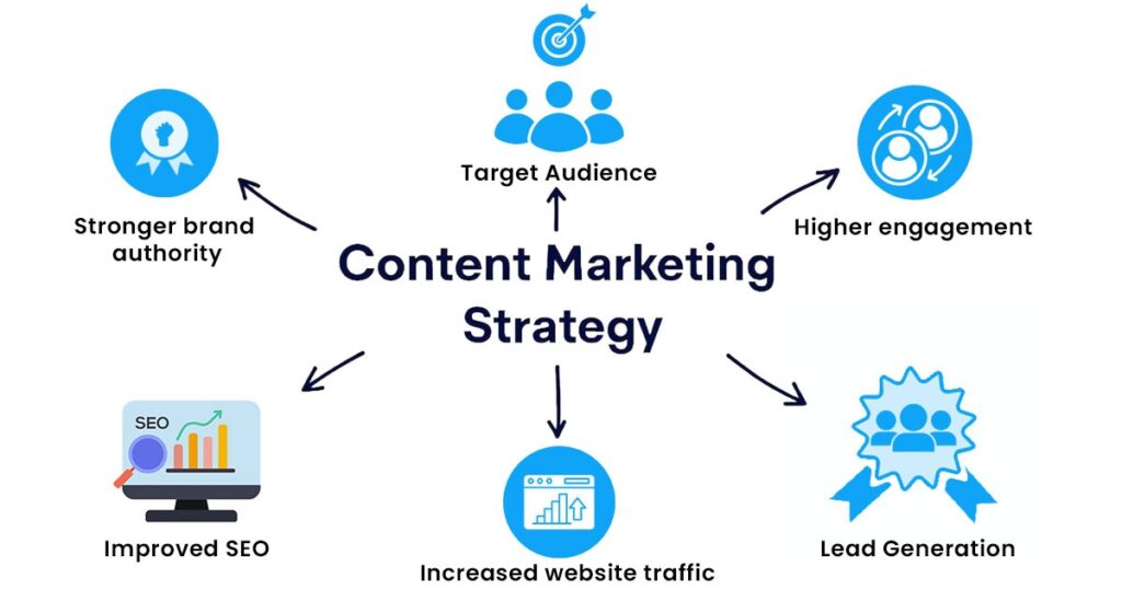 Content Marketing Strategy: How to Plan, Create & Grow